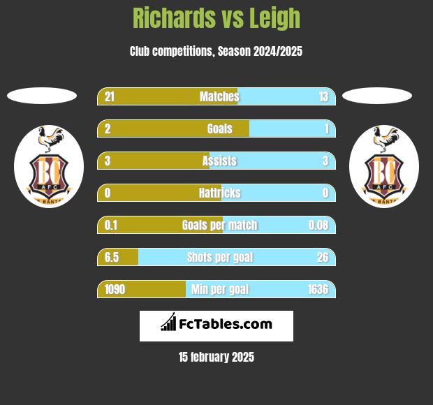 Richards vs Leigh h2h player stats