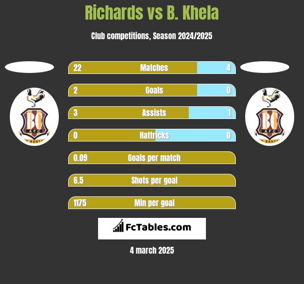 Richards vs B. Khela h2h player stats