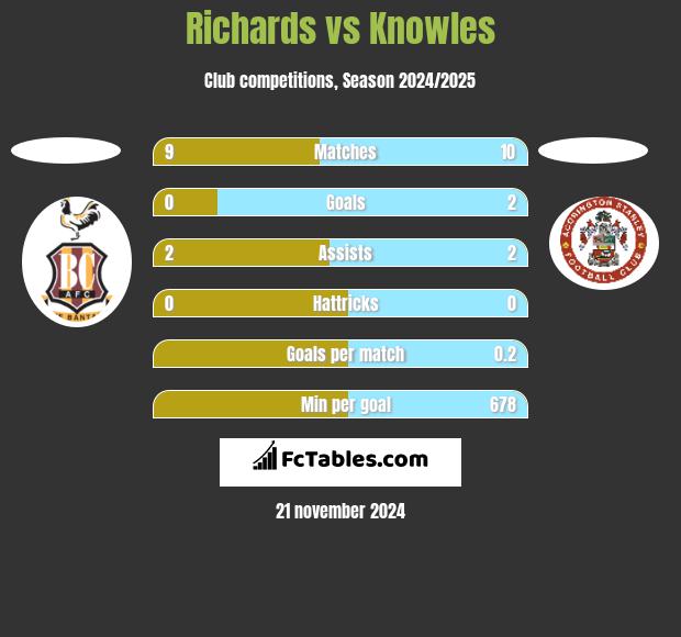 Richards vs Knowles h2h player stats