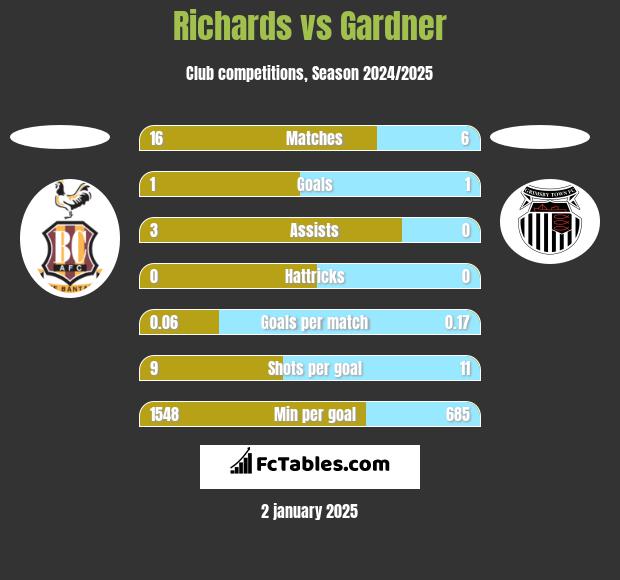 Richards vs Gardner h2h player stats