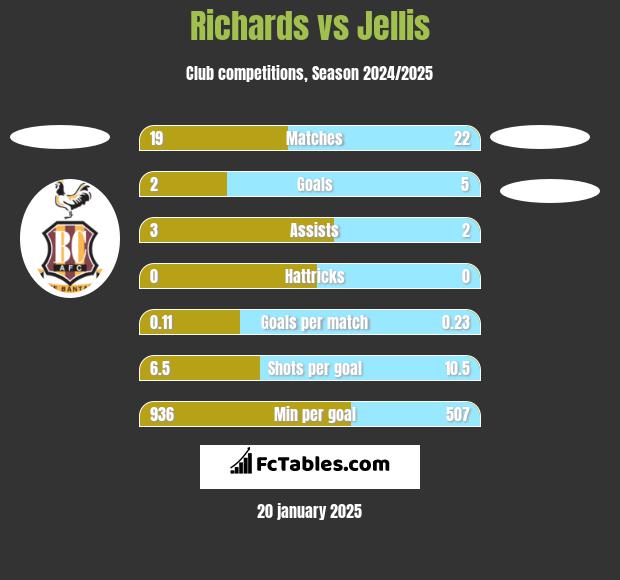 Richards vs Jellis h2h player stats