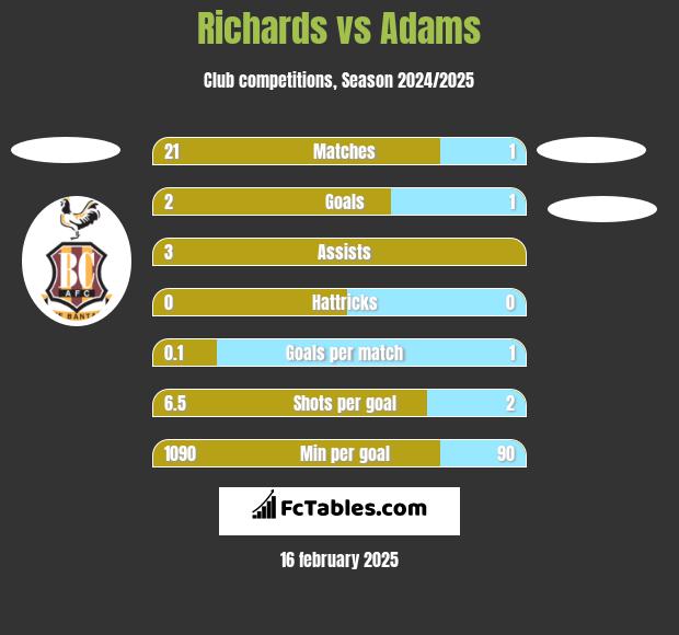 Richards vs Adams h2h player stats