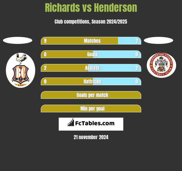 Richards vs Henderson h2h player stats