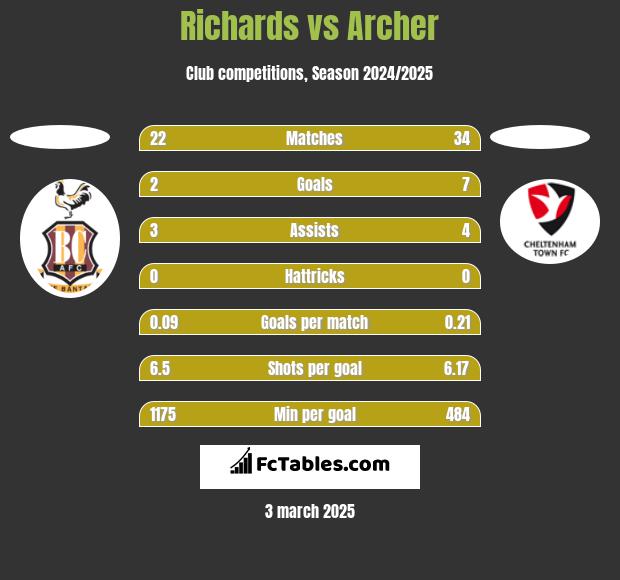 Richards vs Archer h2h player stats