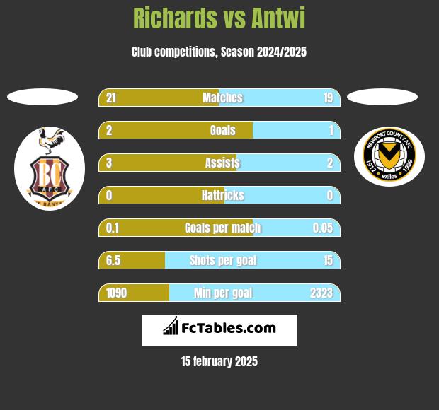 Richards vs Antwi h2h player stats