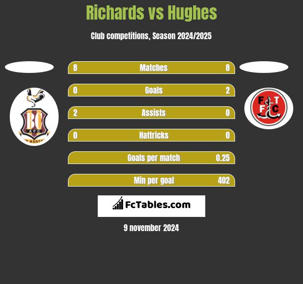 Richards vs Hughes h2h player stats