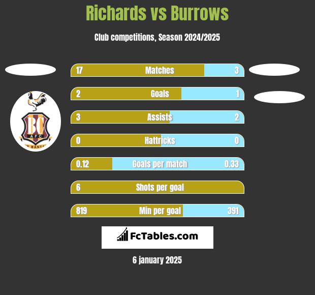 Richards vs Burrows h2h player stats