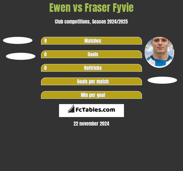 Ewen vs Fraser Fyvie h2h player stats