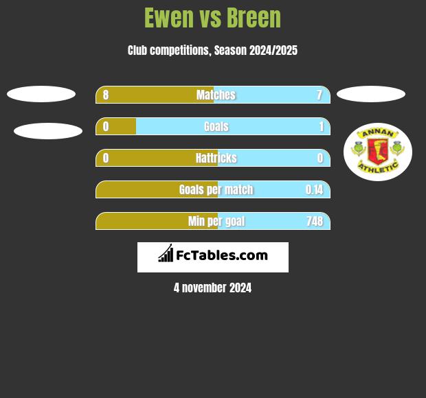 Ewen vs Breen h2h player stats