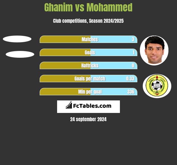 Ghanim vs Mohammed h2h player stats