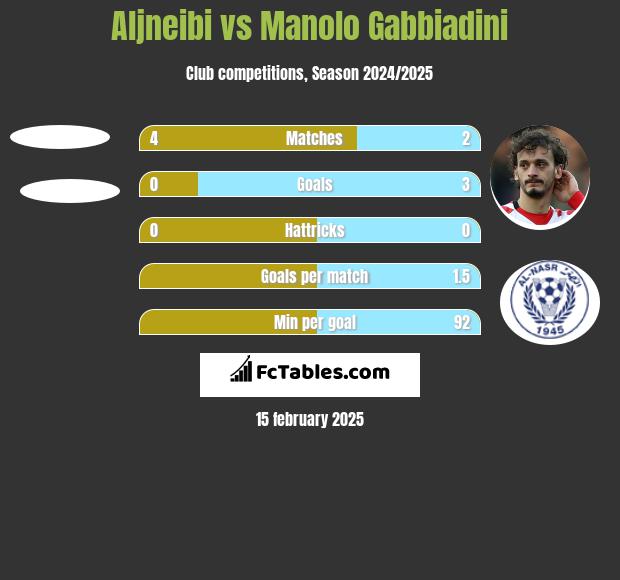 Aljneibi vs Manolo Gabbiadini h2h player stats