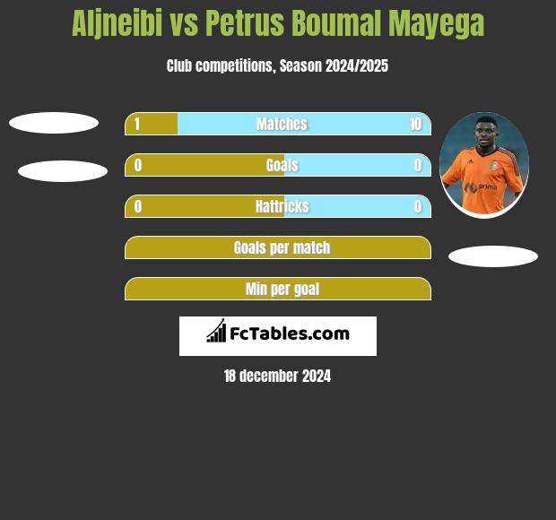 Aljneibi vs Petrus Boumal Mayega h2h player stats