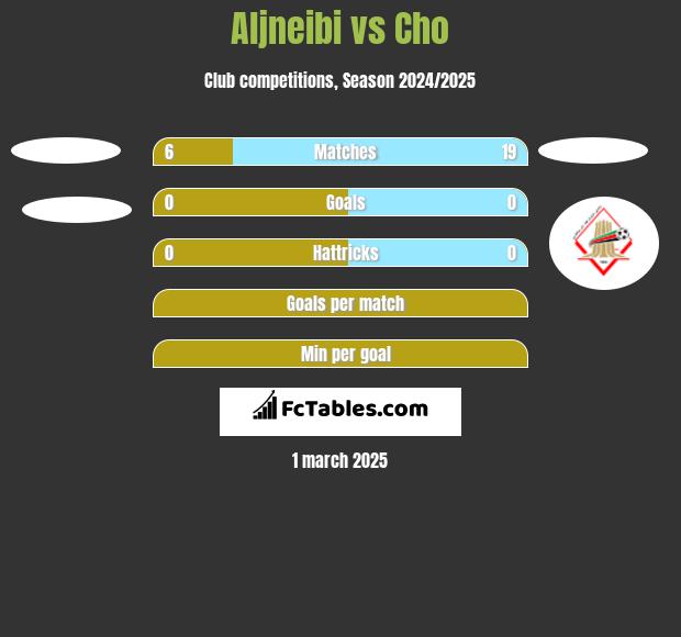 Aljneibi vs Cho h2h player stats