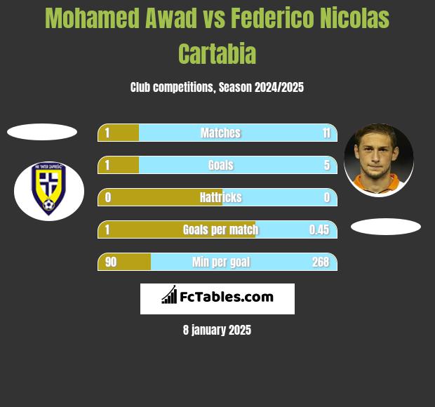 Mohamed Awad vs Federico Nicolas Cartabia h2h player stats