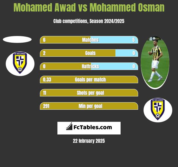 Mohamed Awad vs Mohammed Osman h2h player stats