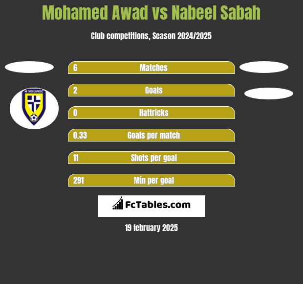 Mohamed Awad vs Nabeel Sabah h2h player stats