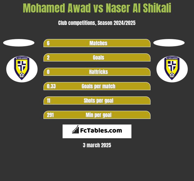 Mohamed Awad vs Naser Al Shikali h2h player stats