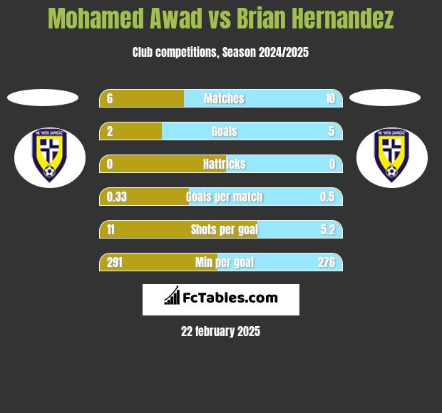 Mohamed Awad vs Brian Hernandez h2h player stats