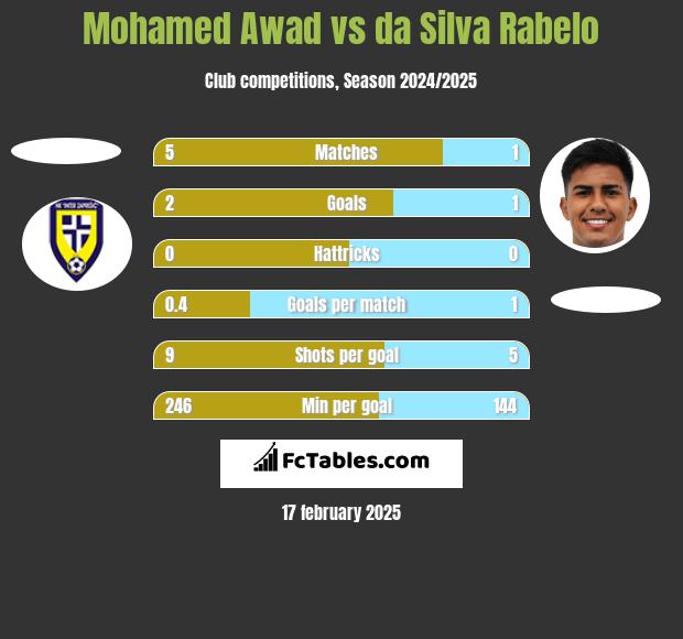 Mohamed Awad vs da Silva Rabelo h2h player stats