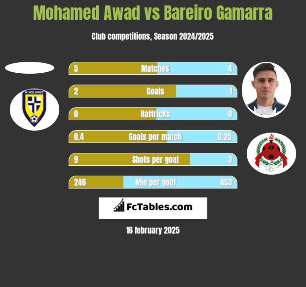 Mohamed Awad vs Bareiro Gamarra h2h player stats