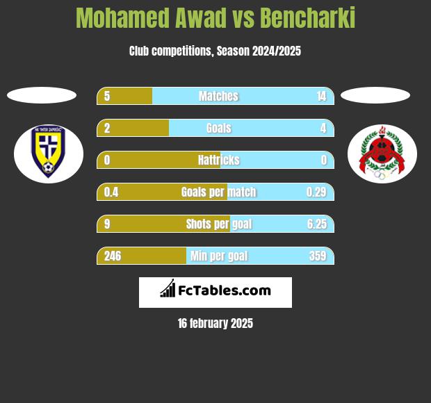 Mohamed Awad vs Bencharki h2h player stats