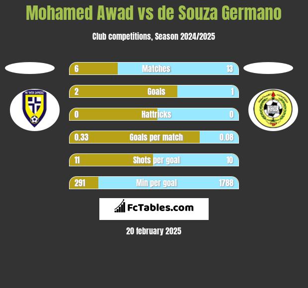 Mohamed Awad vs de Souza Germano h2h player stats