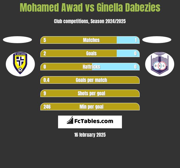 Mohamed Awad vs Ginella Dabezies h2h player stats