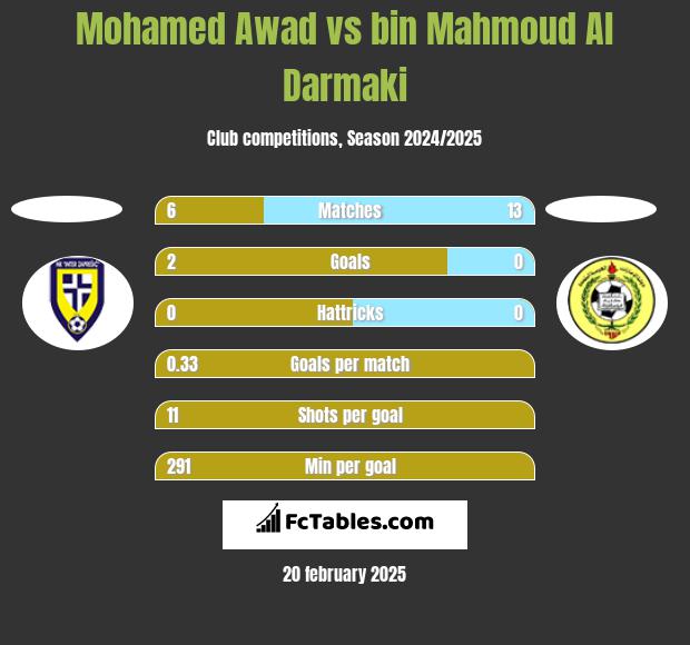 Mohamed Awad vs bin Mahmoud Al Darmaki h2h player stats