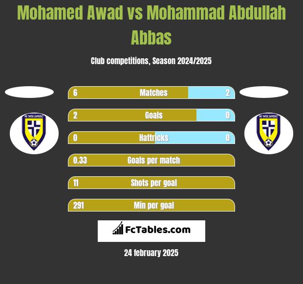 Mohamed Awad vs Mohammad Abdullah Abbas h2h player stats