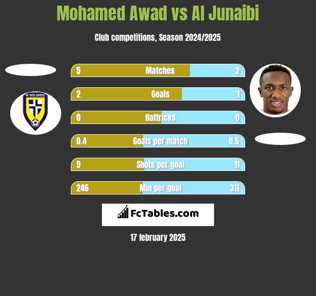 Mohamed Awad vs Al Junaibi h2h player stats