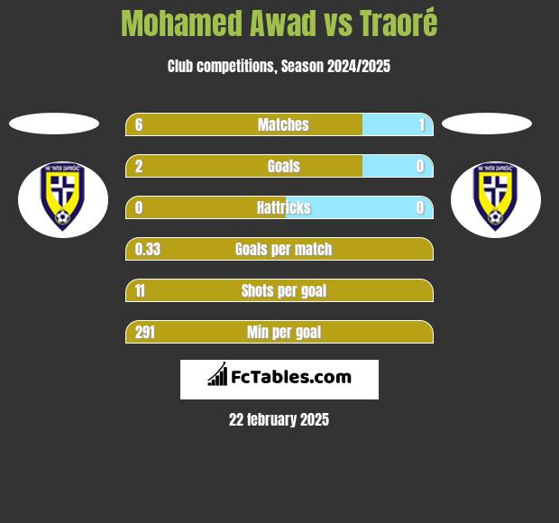 Mohamed Awad vs Traoré h2h player stats