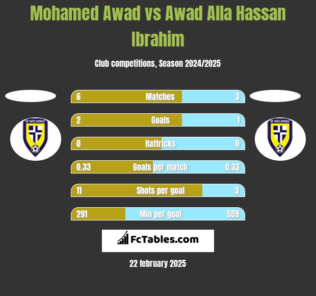 Mohamed Awad vs Awad Alla Hassan Ibrahim h2h player stats