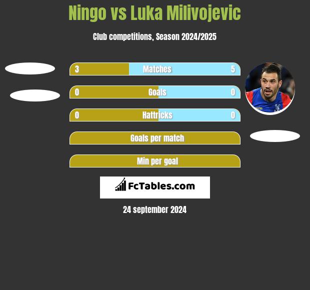 Ningo vs Luka Milivojević h2h player stats