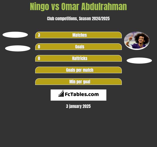 Ningo vs Omar Abdulrahman h2h player stats