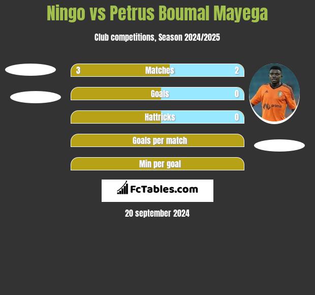 Ningo vs Petrus Boumal Mayega h2h player stats