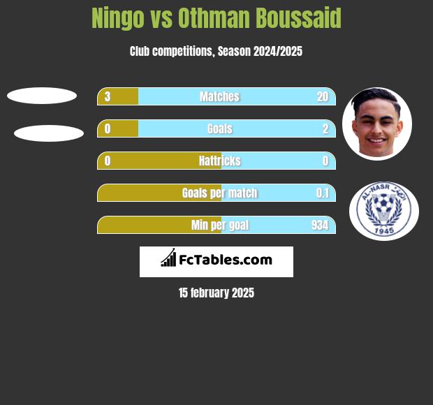 Ningo vs Othman Boussaid h2h player stats