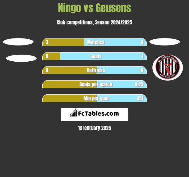 Ningo vs Geusens h2h player stats