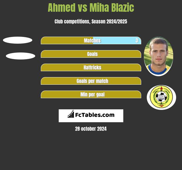 Ahmed vs Miha Blazic h2h player stats