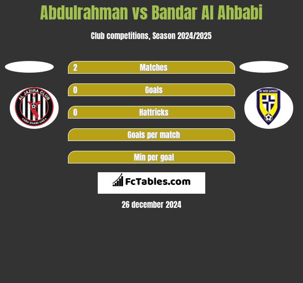 Abdulrahman vs Bandar Al Ahbabi h2h player stats