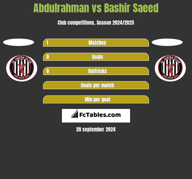 Abdulrahman vs Bashir Saeed h2h player stats