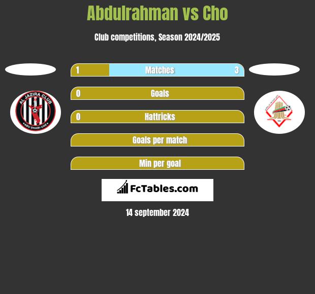 Abdulrahman vs Cho h2h player stats