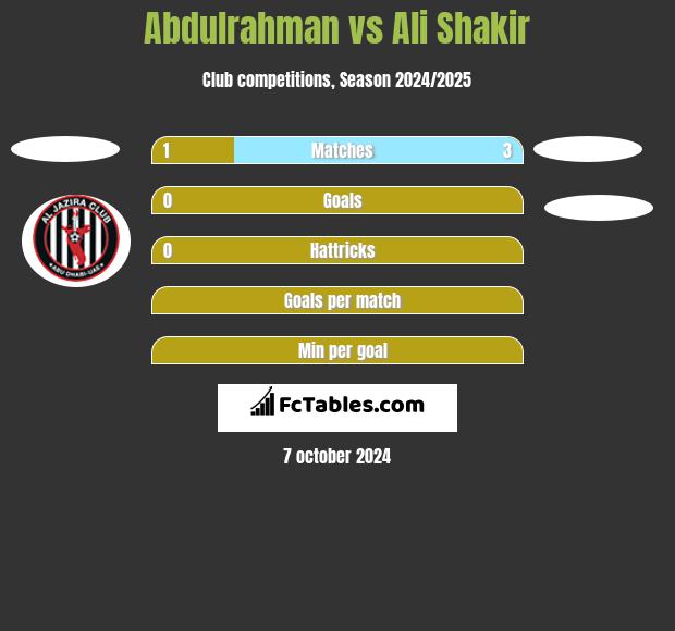 Abdulrahman vs Ali Shakir h2h player stats