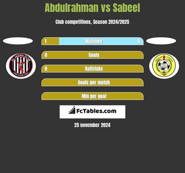 Abdulrahman vs Sabeel h2h player stats