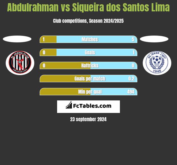 Abdulrahman vs Siqueira dos Santos Lima h2h player stats