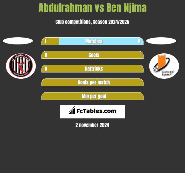 Abdulrahman vs Ben Njima h2h player stats