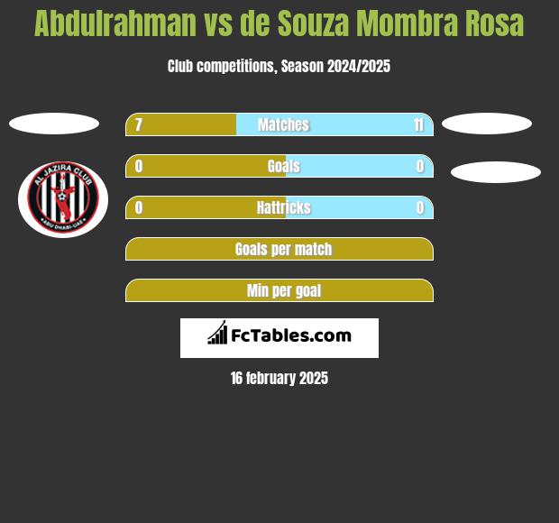 Abdulrahman vs de Souza Mombra Rosa h2h player stats