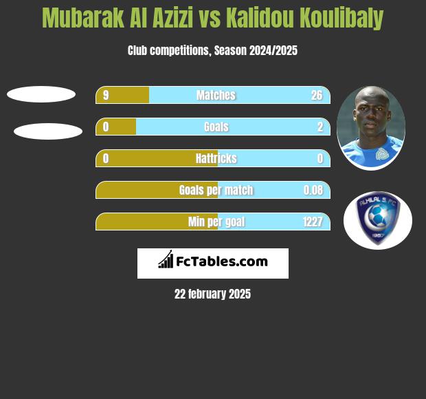 Mubarak Al Azizi vs Kalidou Koulibaly h2h player stats