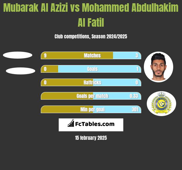 Mubarak Al Azizi vs Mohammed Abdulhakim Al Fatil h2h player stats