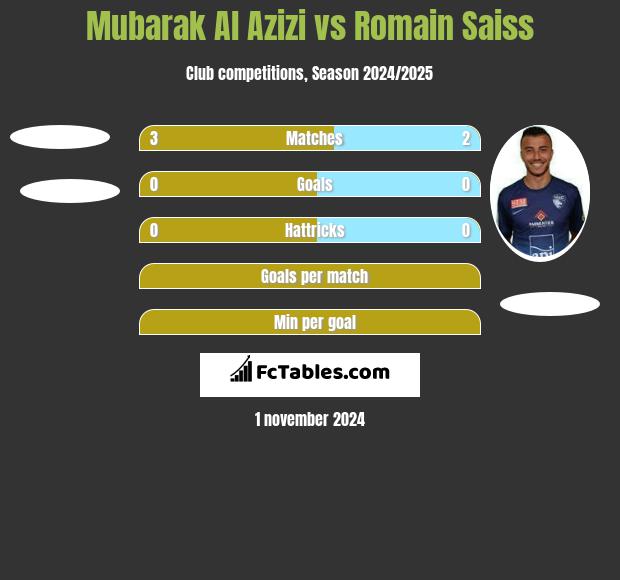 Mubarak Al Azizi vs Romain Saiss h2h player stats