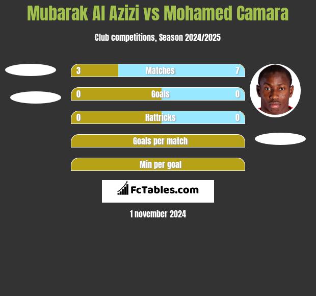 Mubarak Al Azizi vs Mohamed Camara h2h player stats